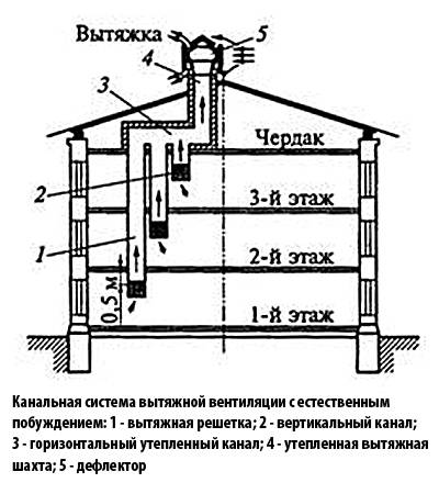 Система вентиляции в хрущевках: схема конструкции