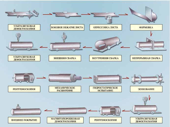 Как варить трубы отопления электросваркой: технология