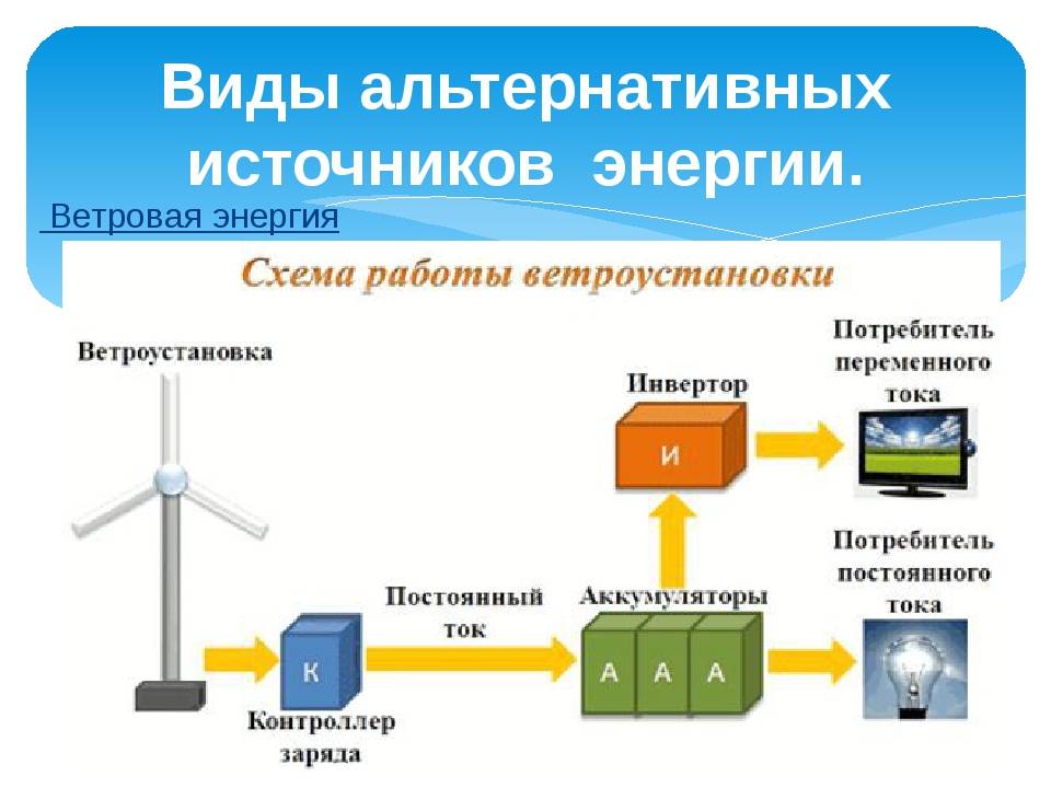 Установки потребителей. Принцип работы ветровых электростанций. Принцип работы ветряной станции. Принцип работы ветровой электростанции схема. Принцип действия ветряной электростанции.