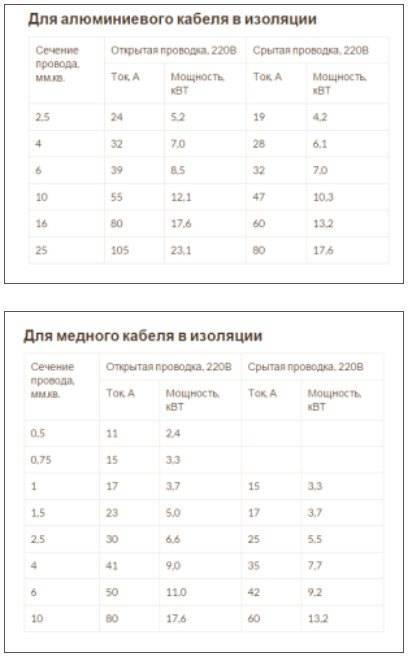 Одножильный или многожильный провод: какой лучше взять для домашней проводки? | ichip.ru