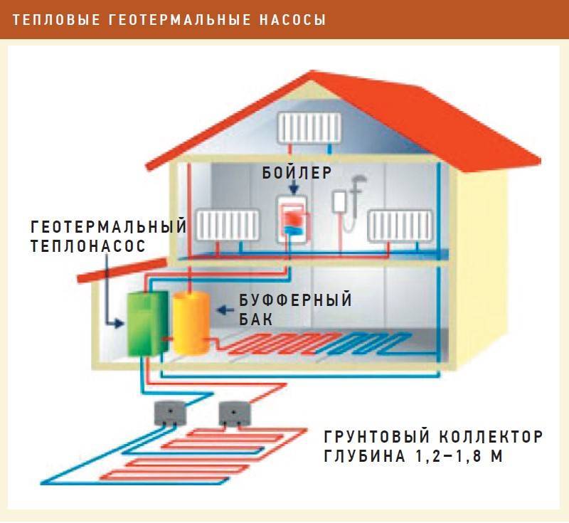 Отопление дома геотермальным насосом
