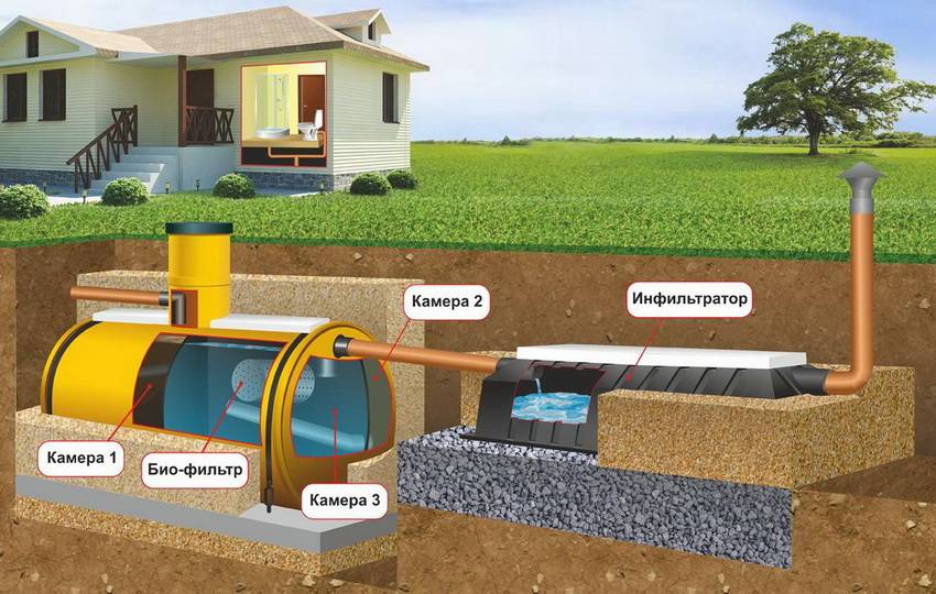 Система канализации: устройство и виды - гидканал