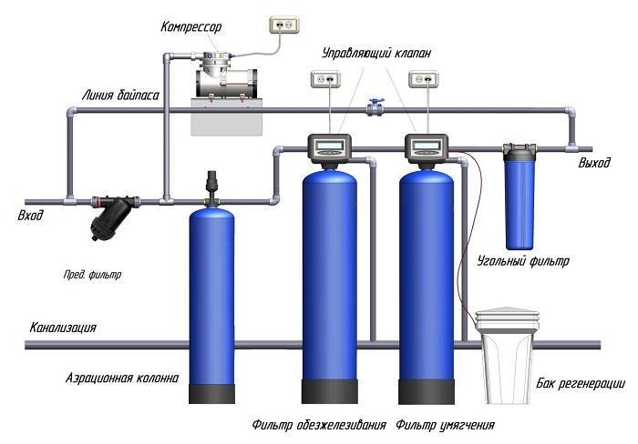 Фильтр очистки воды для дачи: обзор лучших производителей и советы по выбору — инжи.ру