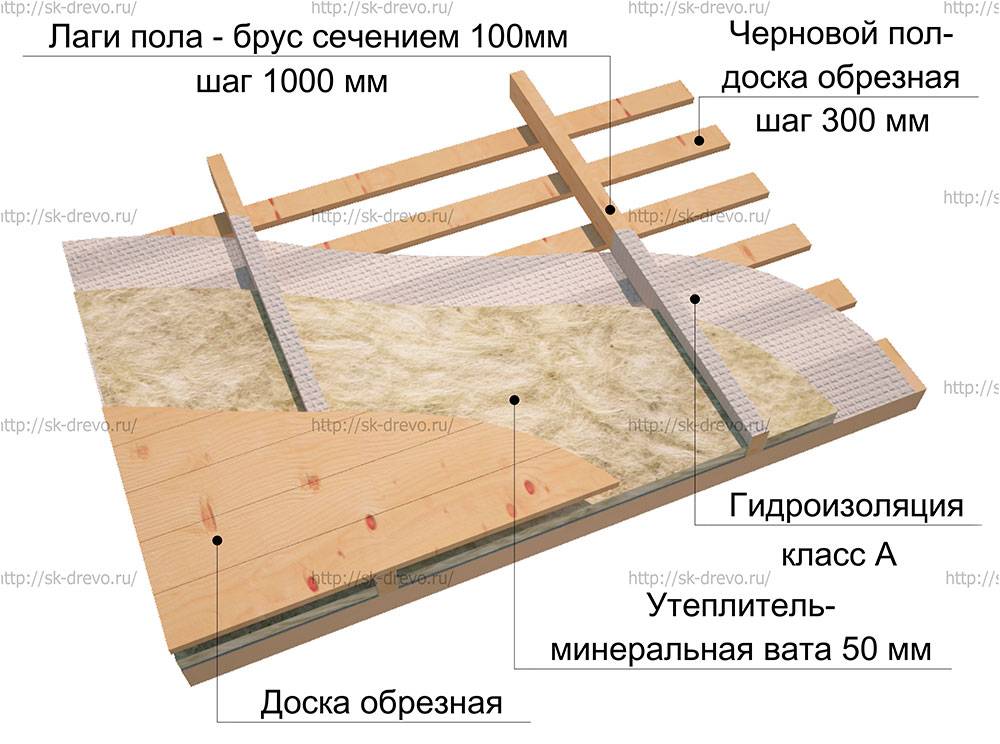 Расстояние между лагами деревянного пола, таблица расчета шага