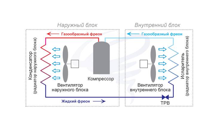 Устройство кондиционера и принцип работы