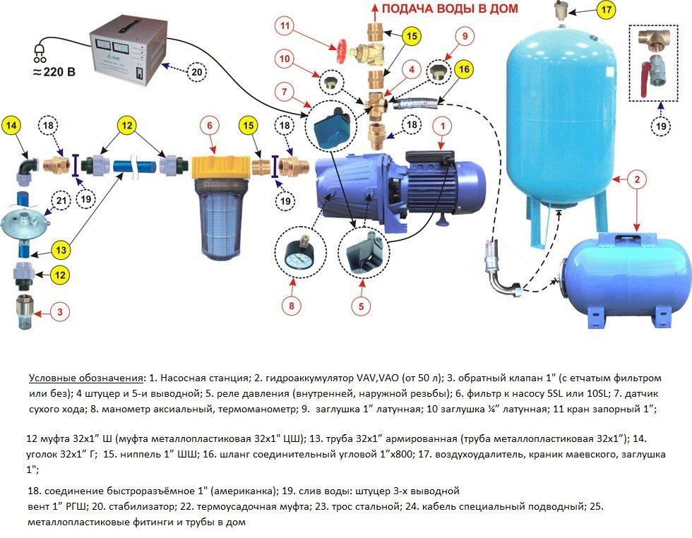 Устройство насосной станции водоснабжения: виды насосов, с баком и гидроаккумулятором, принцип работы