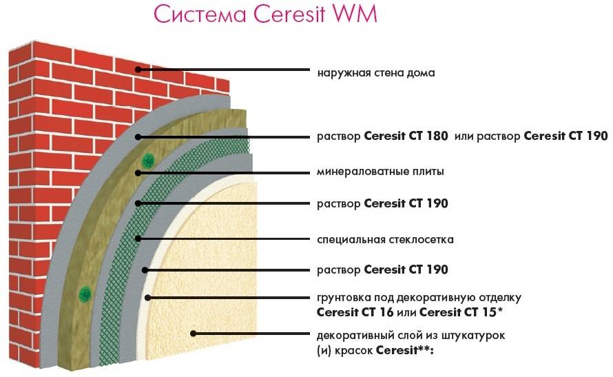 Финишная штукатурка фасада: технология отделки наружных стен