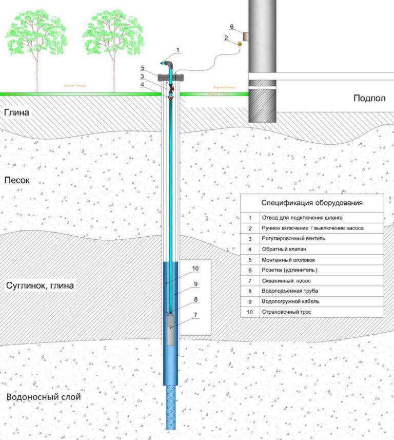 Как устроена скважина на воду – тонкости технологии - учебник сантехника | partner-tomsk.ru
