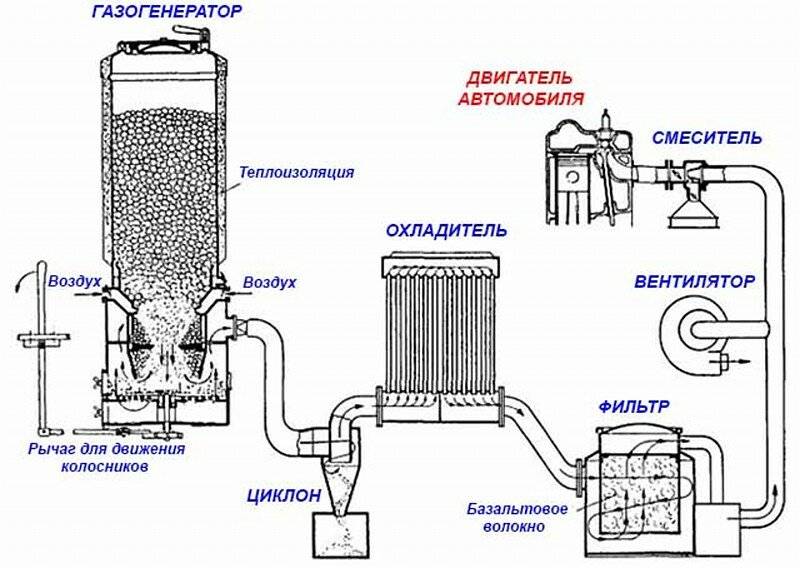 Газогенератор на дровах: устройство и принцип работы, схемы и чертежи конструкции