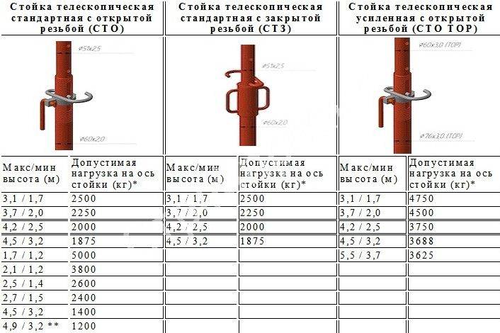 Опалубка перекрытий: виды, требования, материалы и монтаж
