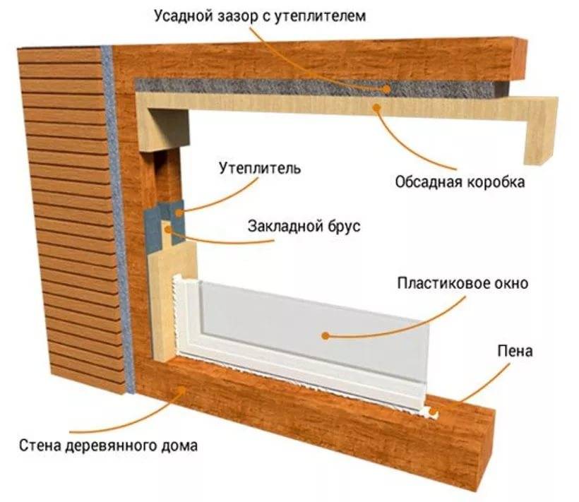 Обсада или окосячка оконных проемов в деревянном доме для пластиковых окон: принцип монтажа