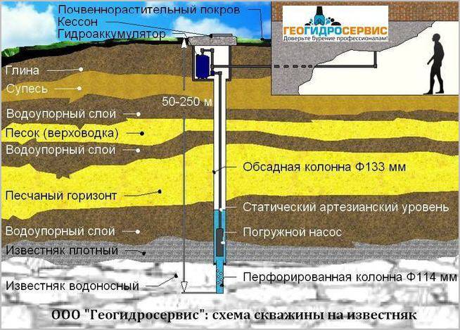 Карта воды для скважины