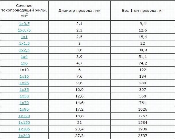 Сечение жил 95. Таблица сечения кабеля ПУГВ. Провод ПУГВ таблица сечения. Диаметр кабеля сечением 2.5. Диаметр жилы кабеля сечением 50.