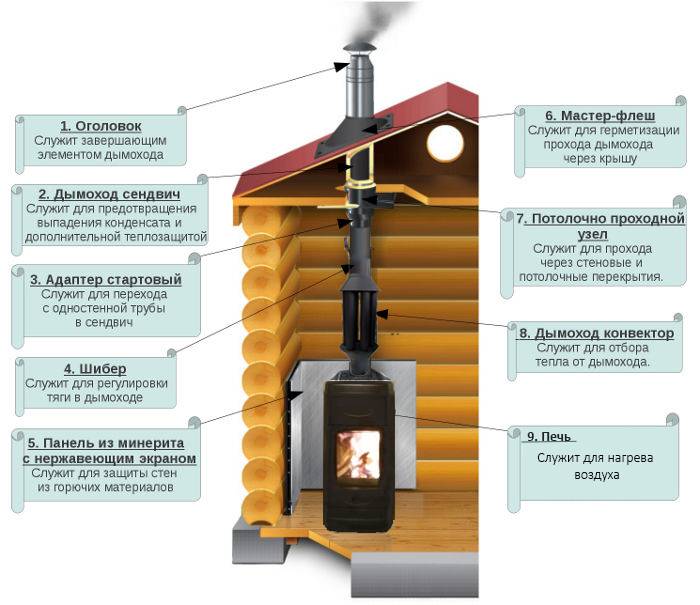 Дымоходы для бани. основные понятия и правила пожарной безопасности
