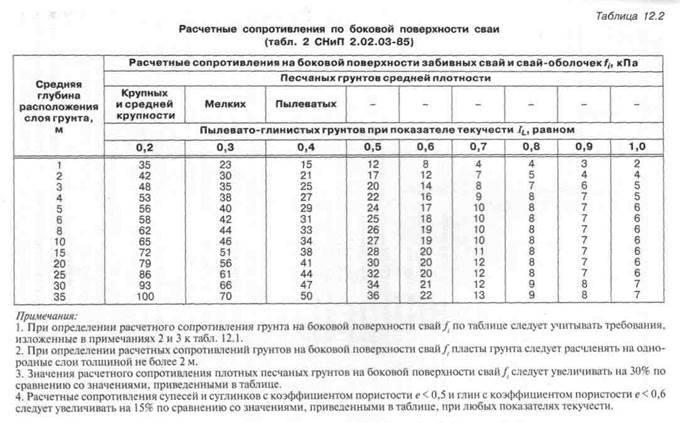 Расстояние между сваями в винтовом фундаменте: как правильно рассчитать шаг в свайно-ленточной конструкции