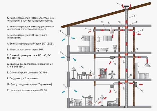 Системы и схемы естественной вентиляции многоэтажного жилого дома