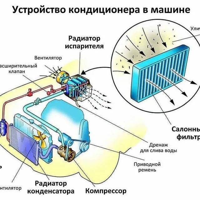 Схема и принцип работы кондиционера в автомобиле: как работает устройство и система кондиционирования