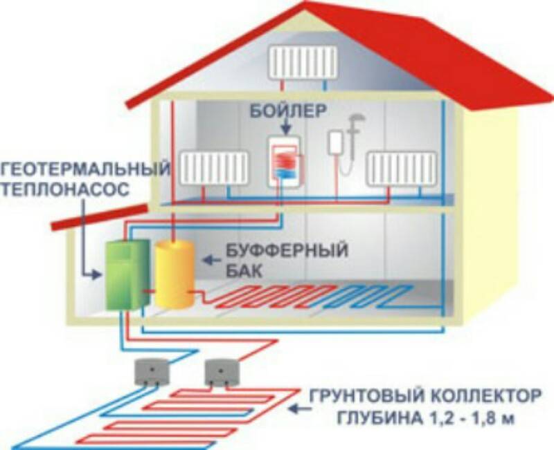 Методы экономичного отопление частного дома без газа