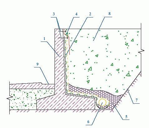 Дренаж подпорных стенок из бетона схема