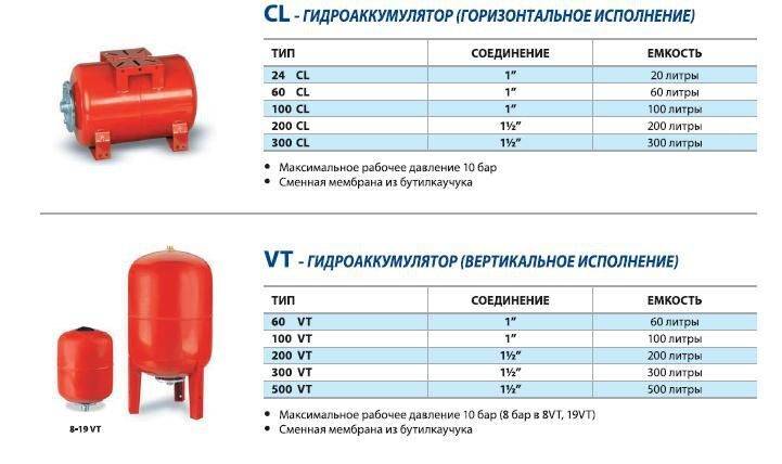 Расширительный бак для водоснабжения: устройство, монтаж | гидро гуру