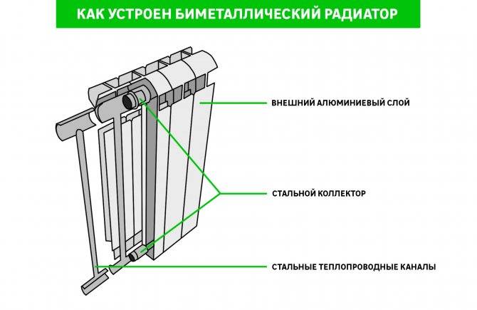 Стальные или биметаллические радиаторы что лучше: сравнение, плюсы и минусы