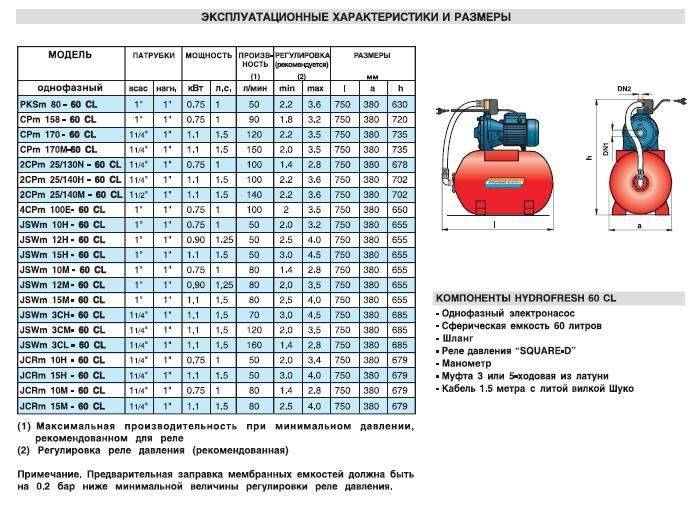 Подключение гидроаккумулятора и реле давления к глубинному, погружному насосу / гидроаккумулятор / водопровод / публикации / санитарно-технические работы