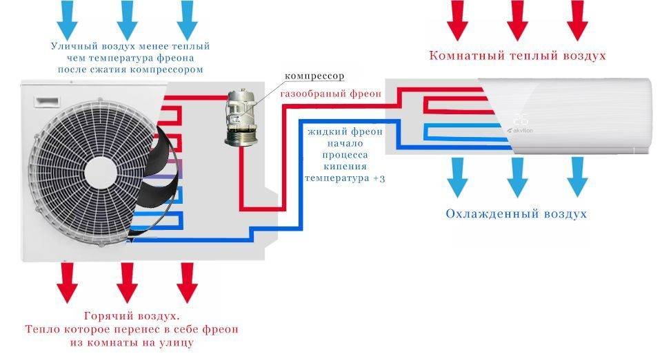 Кондиционер устройство и принцип работы схема