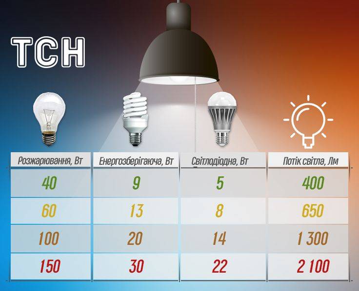 Какие лампы выбрать: светодиодные или энергосберегающие