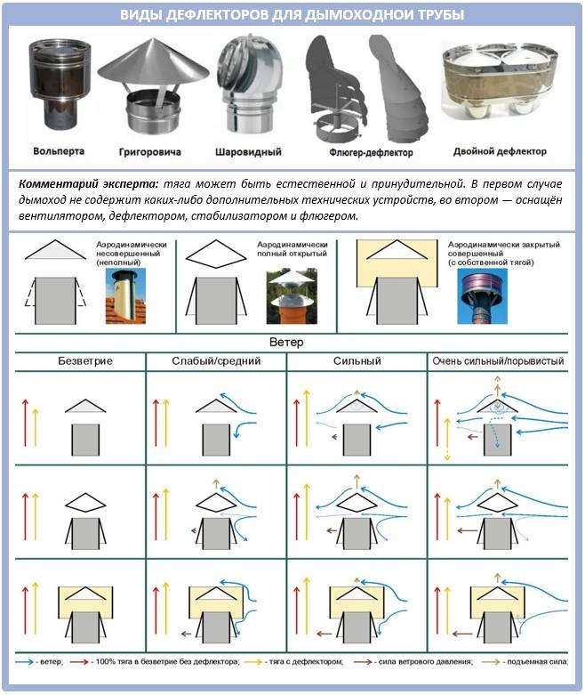 Вентиляционный дефлектор: устройство, принцип работы, инструкция сооружения и монтажа, виды и особенности