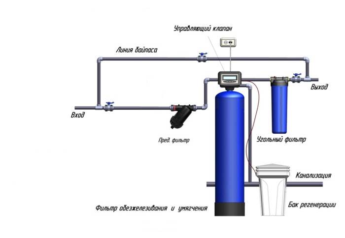 Глубокая очистки воды из скважины | фильтры для смягчения и очистки