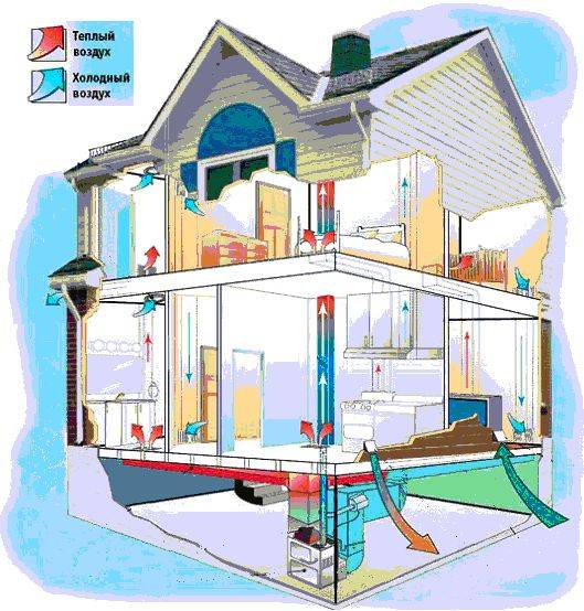 Тонкости устройства вентиляции разных типов в домах, квартирах и помещениях
