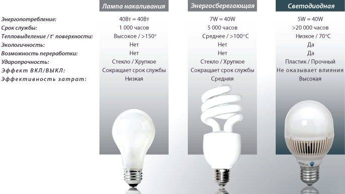 Обзор лучших диммируемых светодиодных ламп на 2021 год с достоинствами и недостатками