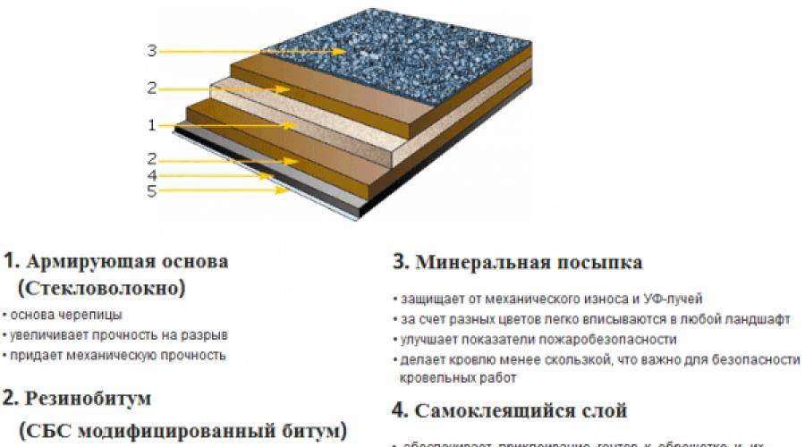 Как покрыть крышу рубероидом своими руками