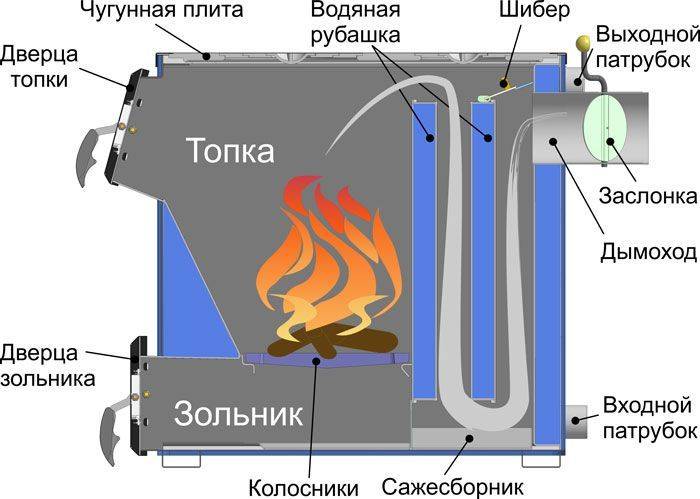 Печь бубафоня из газового баллона длительного горения: печка котел с водяной рубашкой, как сделать