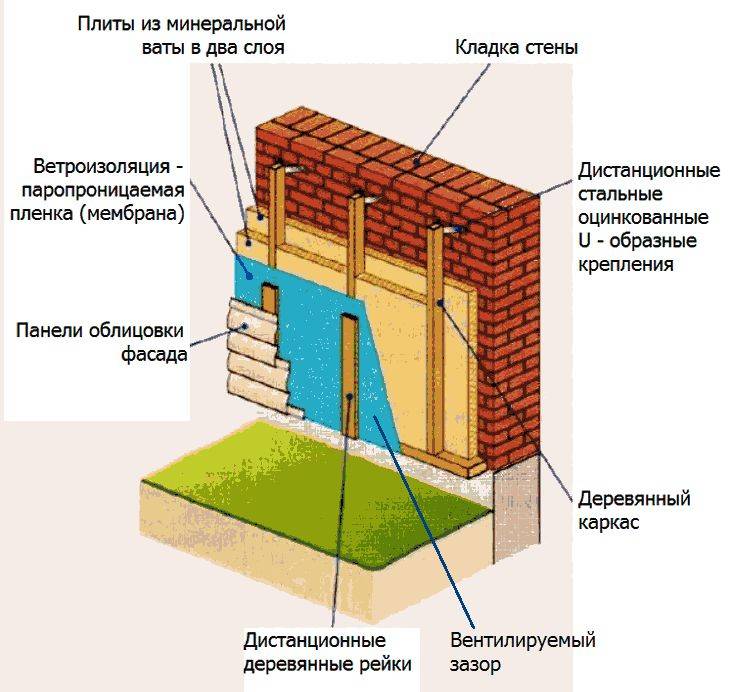 Чем утеплить стены дома снаружи - выбор материала и технологии монтажа