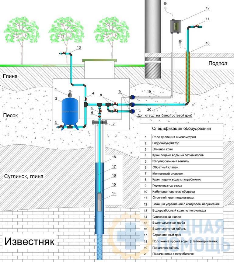 Как провести воду в дом из скважины: подача воды из скважины, как завести воду, подвод, подводка со скважины, водопровод своими руками, схема, подключение, проводка