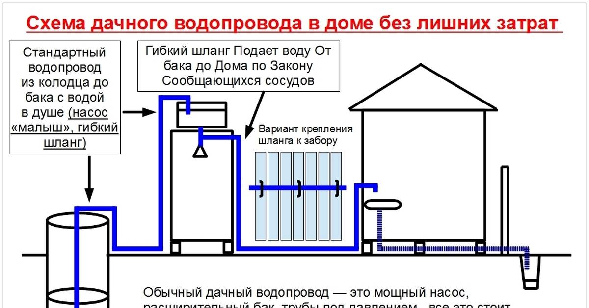 Разводка водопровода в квартире: схемы и лучшие варианты