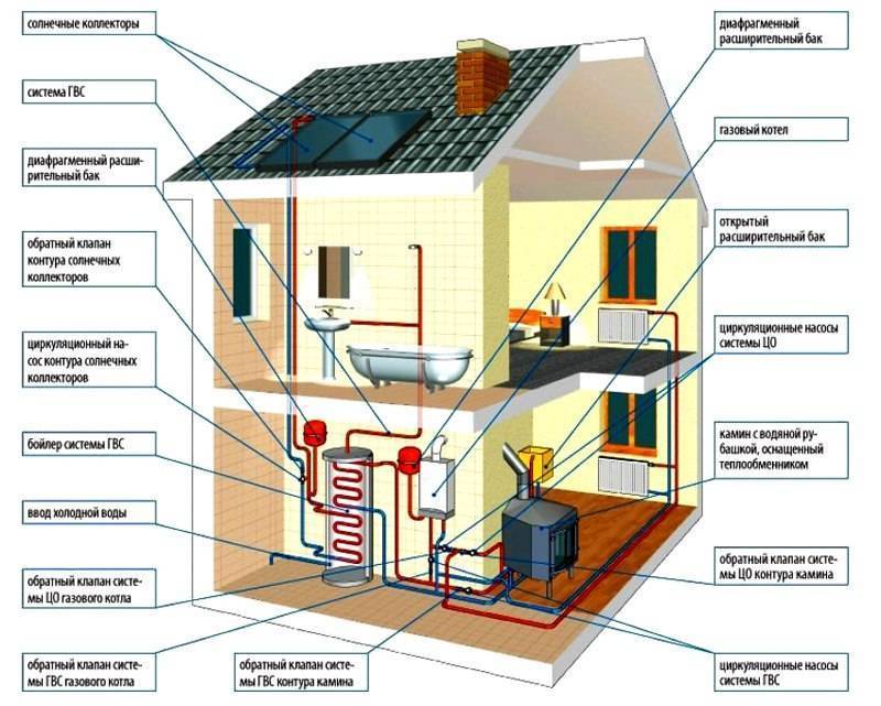Система отопления частного дома, устройство, способы, виды