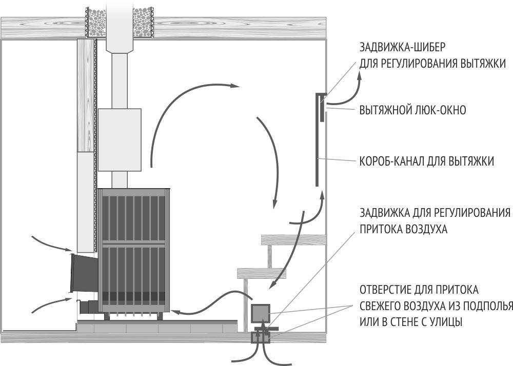 Что такое система вентиляции «басту» в бане? вентиляция в бане: схема и устройство