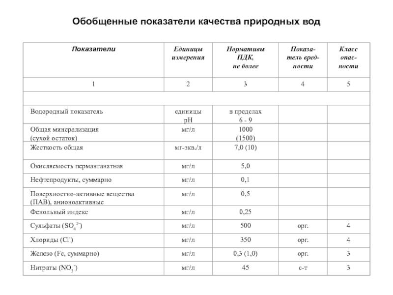 Анализ питьевой воды методы. Нормативы обобщенных показателей безопасности питьевой воды. Обобщенные показатели качества воды. Показатели качества сточных вод. Химические показатели качества природной воды.