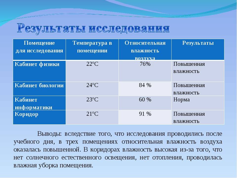 Норма влажности воздуха в квартире: оптимальная и допустимая зимой и летом