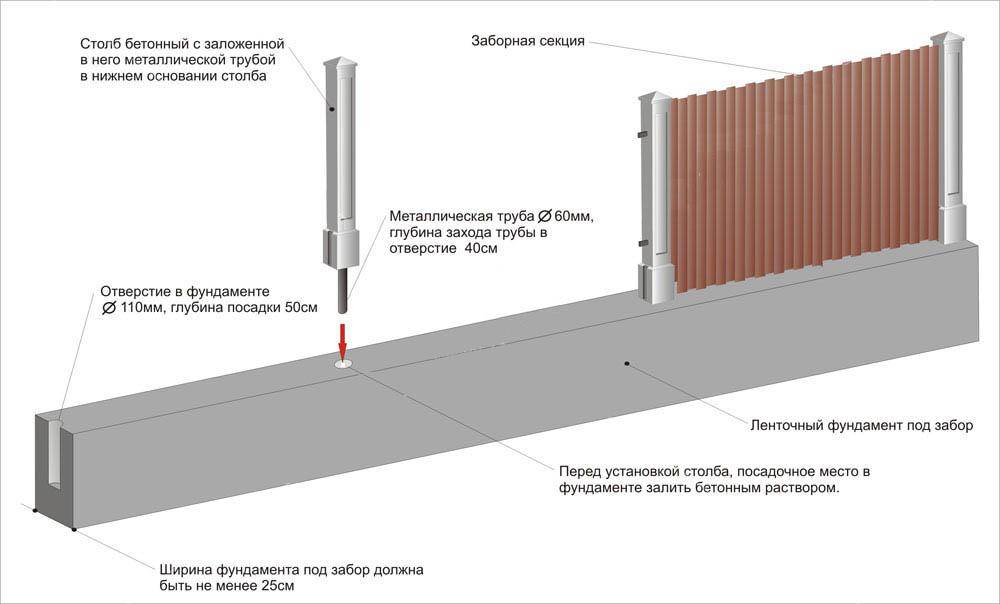 Фундамент забора чертеж