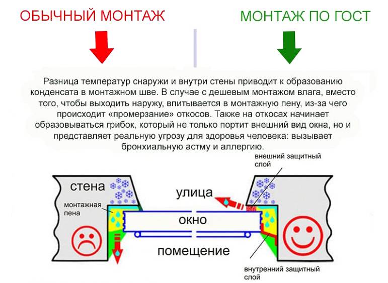 Инструкция окна. Правила монтажа пластиковых окон по ГОСТУ. Схема установки окон ПВХ по ГОСТУ. Правила монтажа окон ПВХ по ГОСТУ. Этапы установки пластиковых окон по ГОСТУ инструкция.