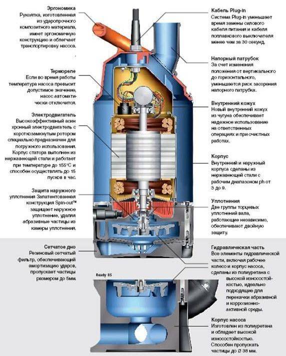 Осевой насос: устройство, принцип работы, область применения.