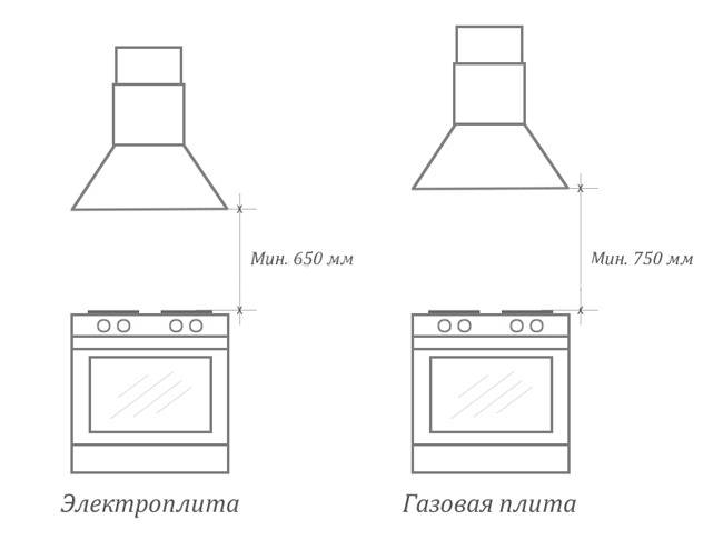 Как своими руками правильно установить и подключить вытяжку на кухне?