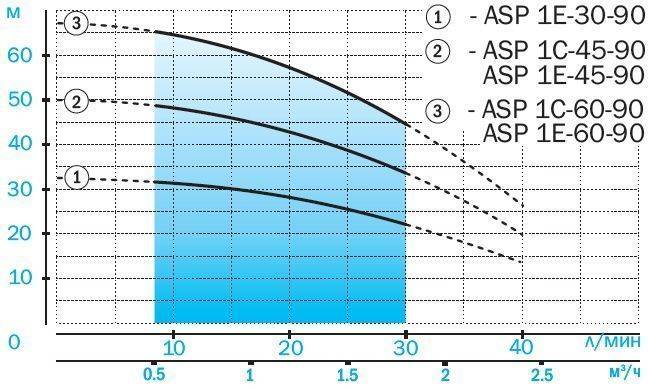 Насос акварио скважинный: обзор моделей