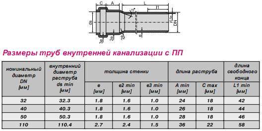 Труба 110 мм для наружной канализации - подбор и монтаж