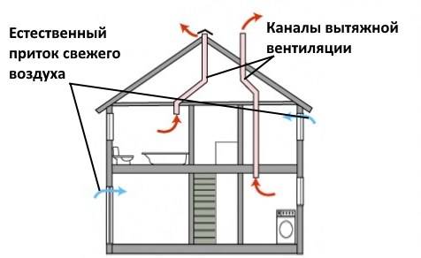 Как устроена вентиляция в 9 этажном кирпичном доме