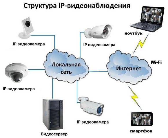 Как выбрать систему видеонаблюдения для дома и улицы