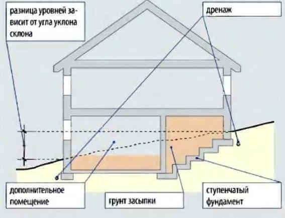 Уклон цоколя. Свайно ленточный фундамент на склоне схема. Ступенчатый ленточный фундамент. Ступенчатый ленточный фундамент на склоне. Ступенчатый фундамент для дома.